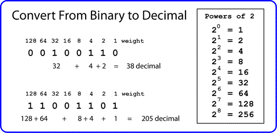 binary to decimal example